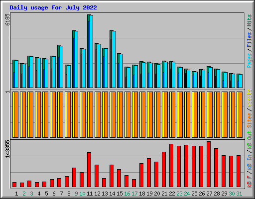 Daily usage for July 2022