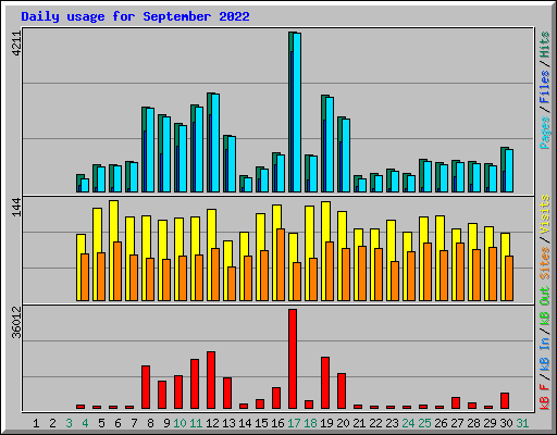 Daily usage for September 2022