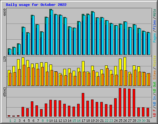 Daily usage for October 2022
