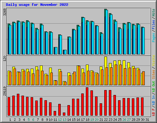 Daily usage for November 2022