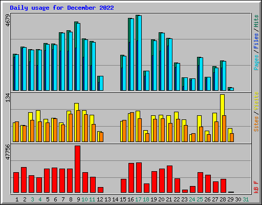 Daily usage for December 2022