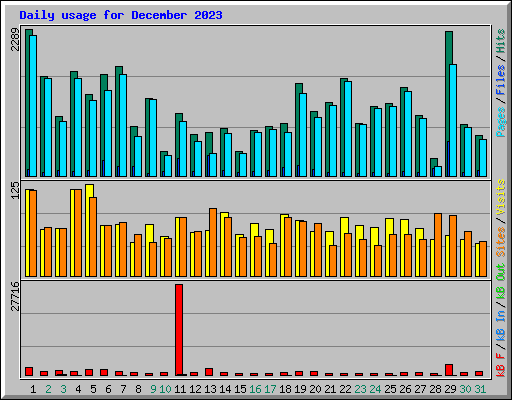 Daily usage for December 2023