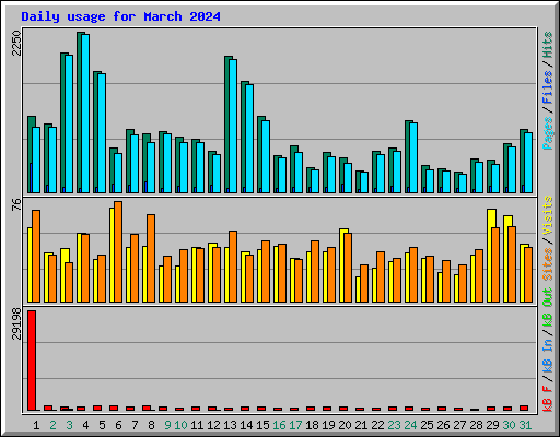 Daily usage for March 2024