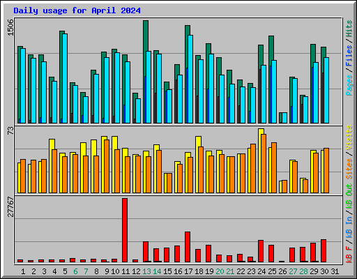 Daily usage for April 2024