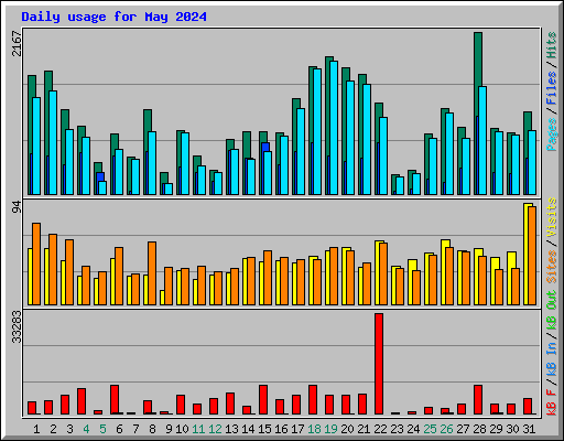 Daily usage for May 2024