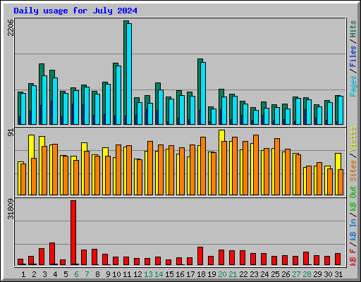 Daily usage for July 2024