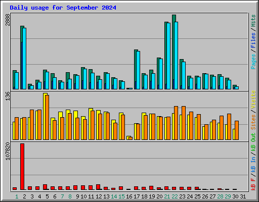 Daily usage for September 2024