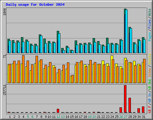 Daily usage for October 2024