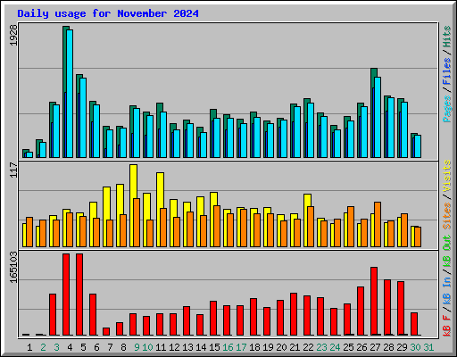Daily usage for November 2024