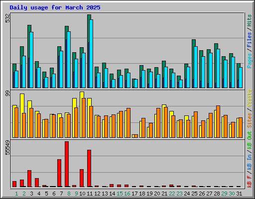 Daily usage for March 2025