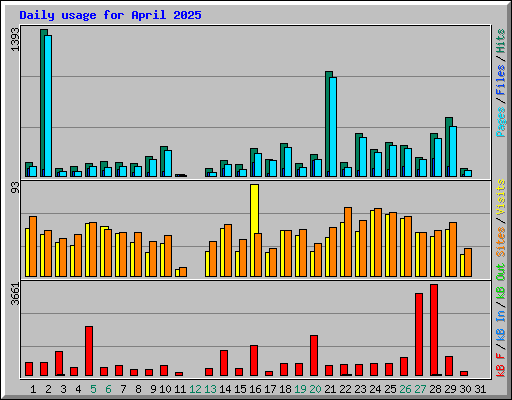 Daily usage for April 2025