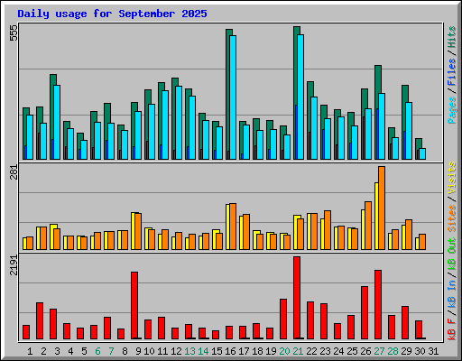 Daily usage for September 2025