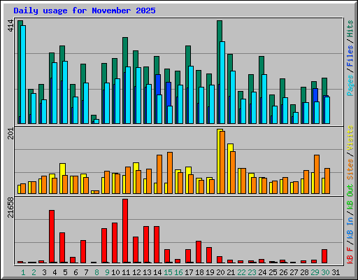 Daily usage for November 2025