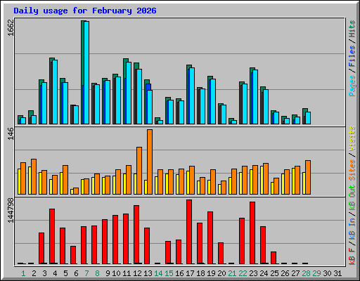 Daily usage for February 2026