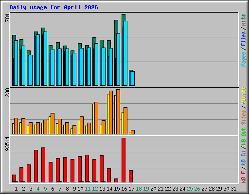 Daily usage for April 2026