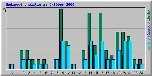 Hodinov� vyu�itie za Okt�ber 2008