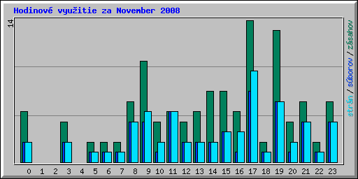 Hodinov� vyu�itie za November 2008