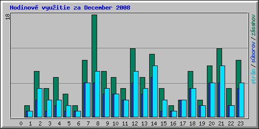 Hodinov� vyu�itie za December 2008