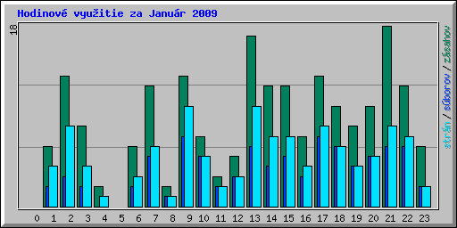 Hodinov� vyu�itie za Janu�r 2009