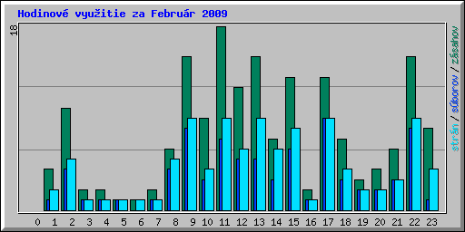Hodinov� vyu�itie za Febru�r 2009