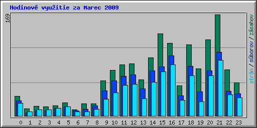 Hodinov� vyu�itie za Marec 2009