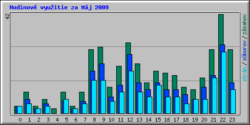 Hodinov� vyu�itie za M�j 2009