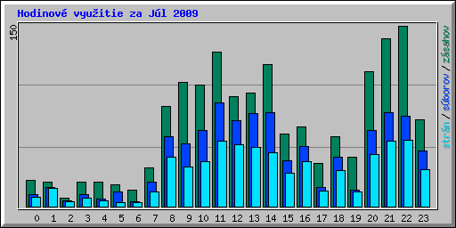 Hodinov� vyu�itie za J�l 2009
