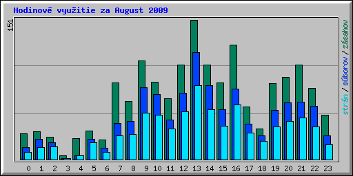 Hodinov� vyu�itie za August 2009