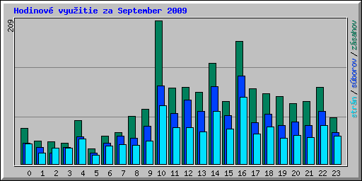 Hodinov� vyu�itie za September 2009