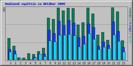 Hodinov� vyu�itie za Okt�ber 2009