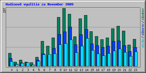 Hodinov� vyu�itie za November 2009