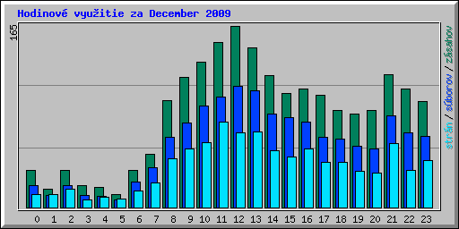 Hodinov� vyu�itie za December 2009