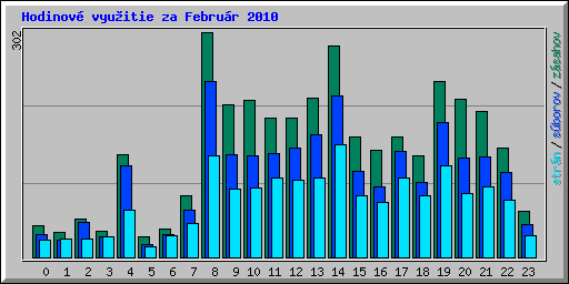 Hodinov� vyu�itie za Febru�r 2010