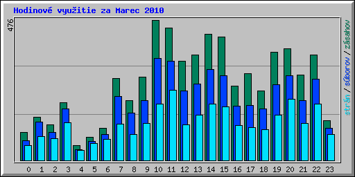 Hodinov� vyu�itie za Marec 2010