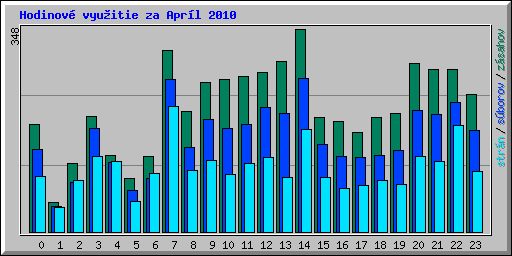Hodinov� vyu�itie za Apr�l 2010
