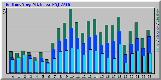 Hodinov� vyu�itie za M�j 2010