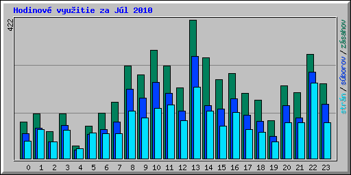 Hodinov� vyu�itie za J�l 2010