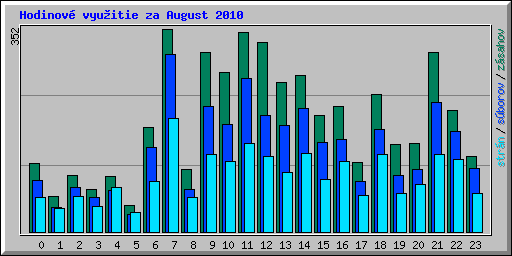 Hodinov� vyu�itie za August 2010