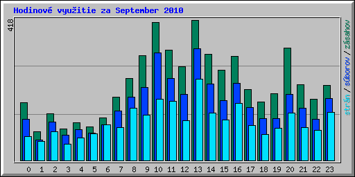 Hodinov� vyu�itie za September 2010