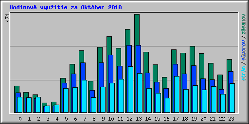 Hodinov� vyu�itie za Okt�ber 2010