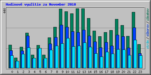 Hodinov� vyu�itie za November 2010