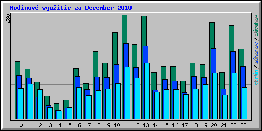 Hodinov� vyu�itie za December 2010