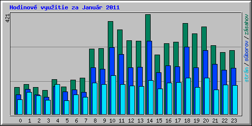 Hodinov� vyu�itie za Janu�r 2011