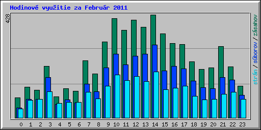 Hodinov� vyu�itie za Febru�r 2011