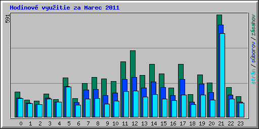 Hodinov� vyu�itie za Marec 2011