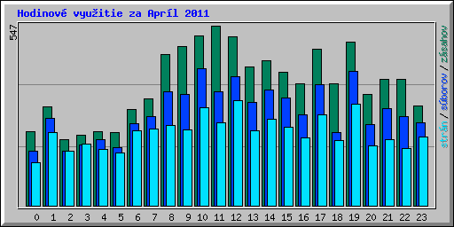 Hodinov� vyu�itie za Apr�l 2011