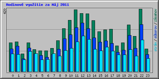 Hodinov� vyu�itie za M�j 2011