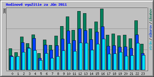 Hodinov� vyu�itie za J�n 2011