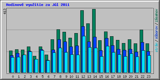 Hodinov� vyu�itie za J�l 2011