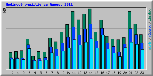 Hodinov� vyu�itie za August 2011